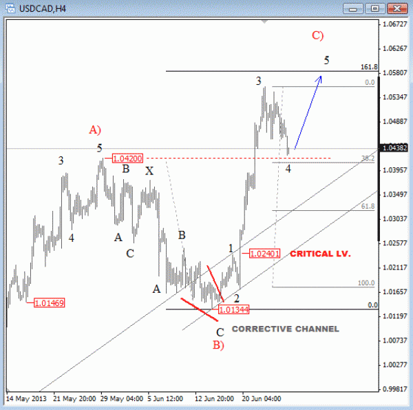 USD CAD Elliott Wave 4 hour technical analysis for currency trading