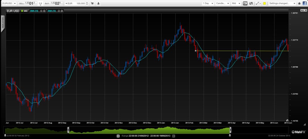 USD EUR Should Rally on QExit talk June 2013