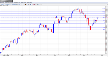 USD JPY Forecast July1-5