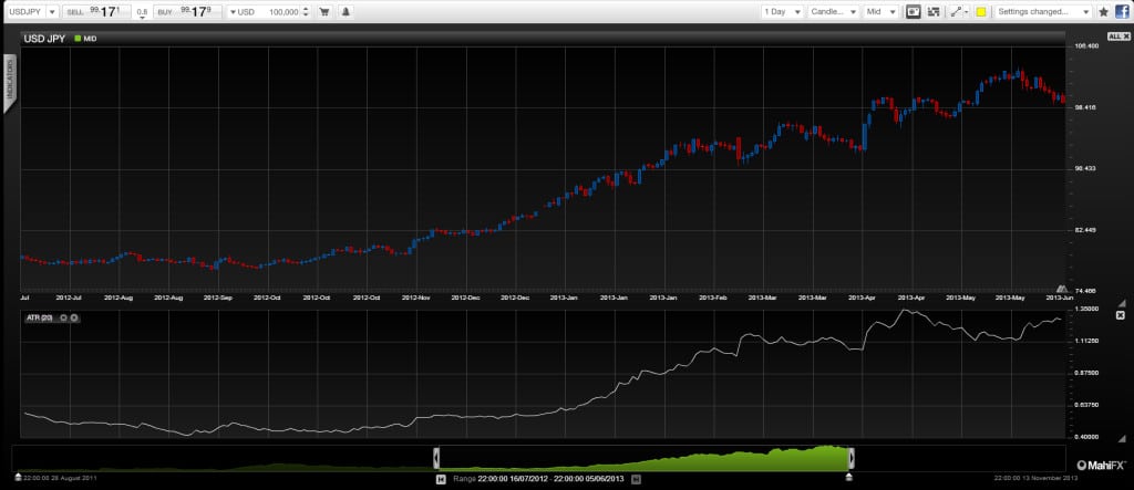 USD JPY June 2013 central bank volatility in forex exchange currency markets