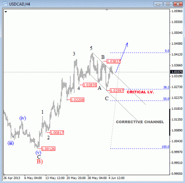 USDCAD Elliott Wave Analysis Technical View for Currency Trading forex
