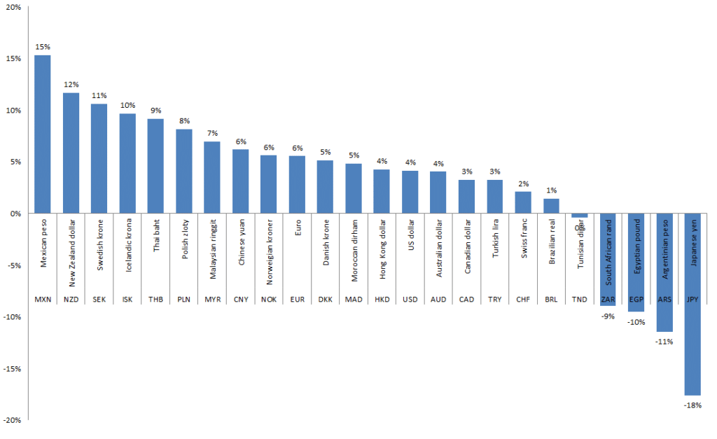 Year over year movers and shakers comparison to the GBP May 2013 2012 chart of currencies Year over year movers and shakers comparison to the GBP May 2013 2012 chart of currencies