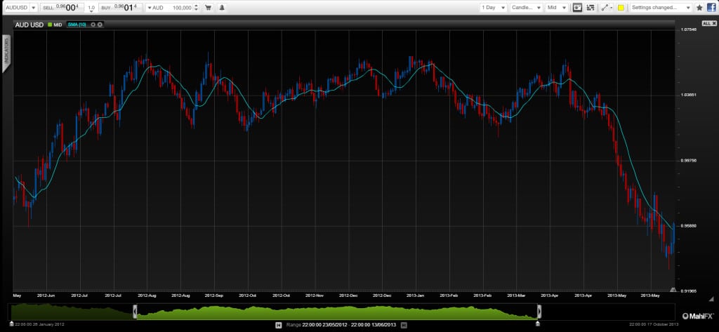 commodities QE chart AUD USD June 2013