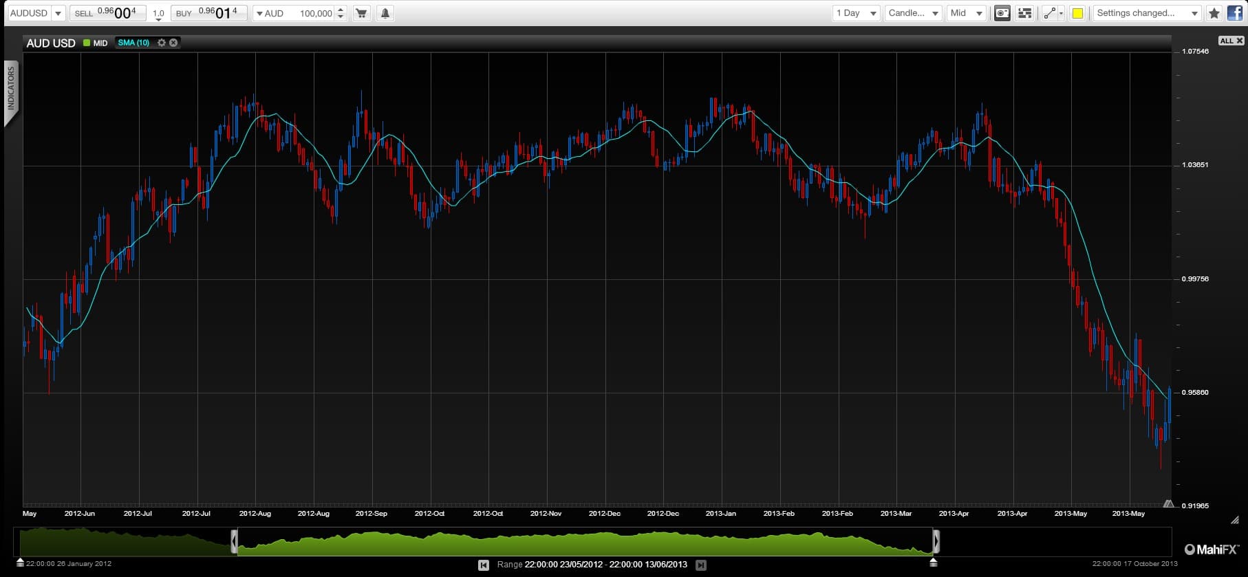 Forex commodity