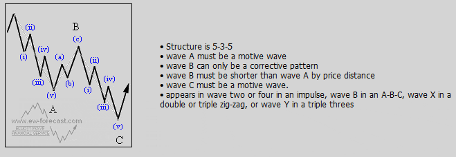 zig-zag Elliott Wave Pattern explained