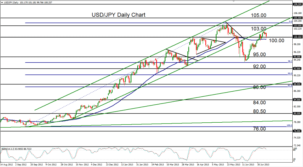 2013-07-10-USDJPY