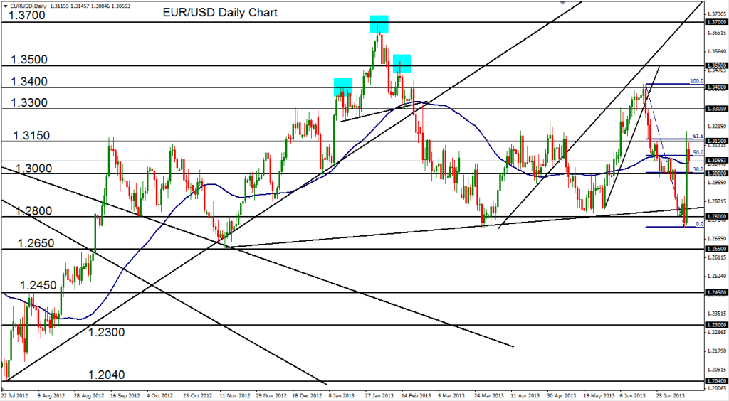 2013-07-11-EURUSD