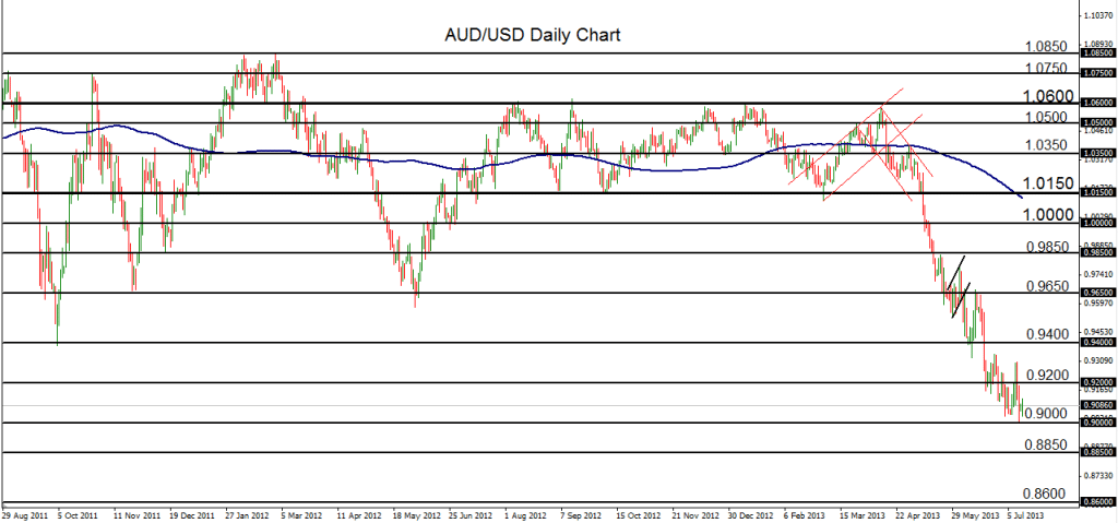 2013-07-15-AUDUSD