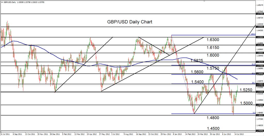 2013-07-22-GBPUSD