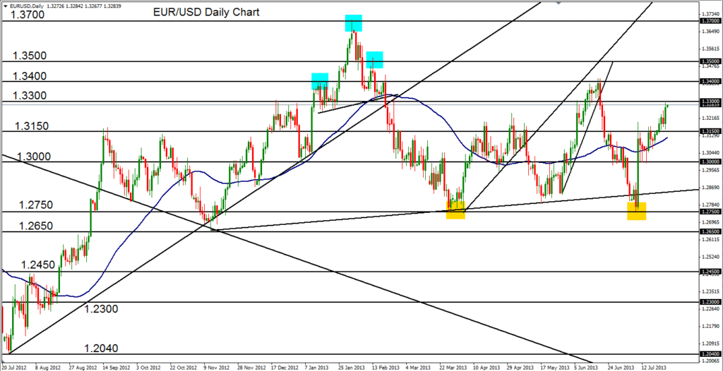 2013-07-26-EURUSD