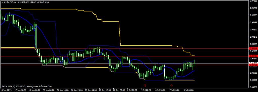 AUD USD 4 hour technical analysis chart July 10 2013