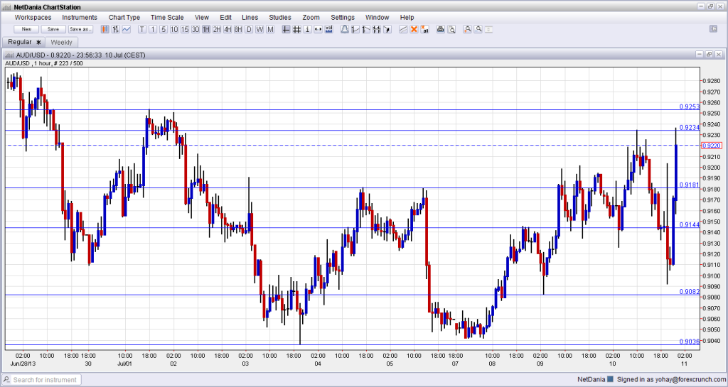 AUD USD Double top July 11 2013 after Bernanke hits the US dollar before Australian jobs