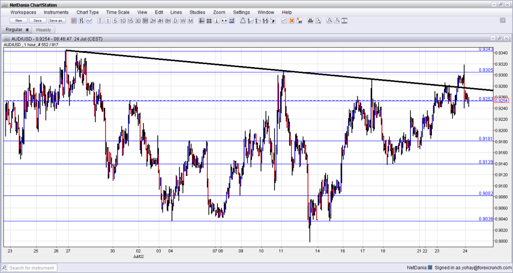 AUD USD July 24 2013 up on CPI down on China technical analysis for currency traders