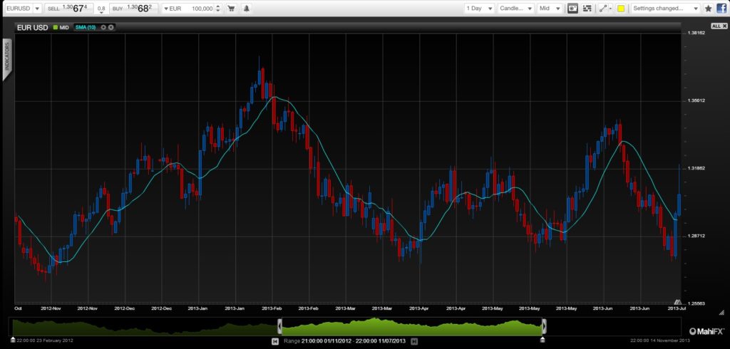 AUD USD Techncial look July 2013 G20 meetings risk on risk off currency trading