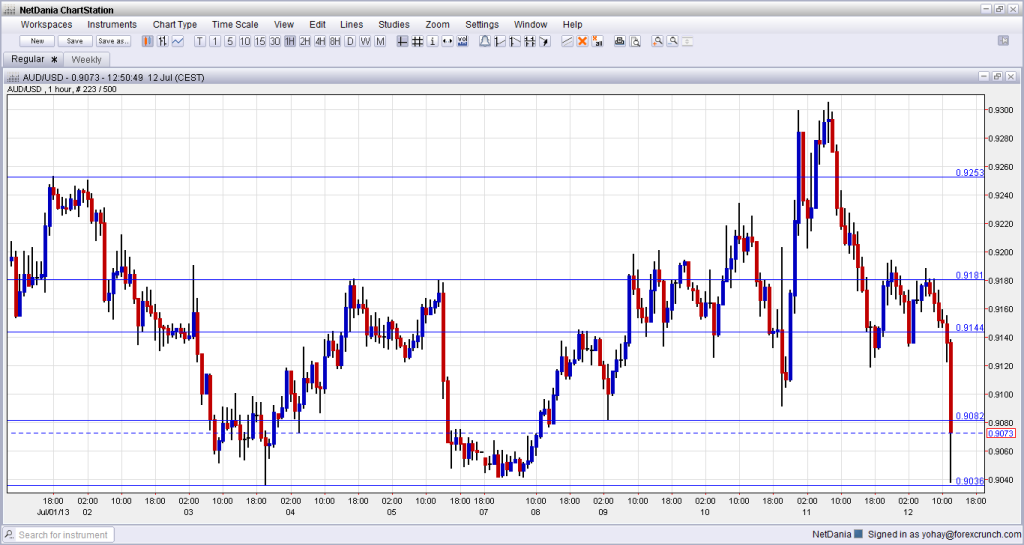 AUD USD Triple bottom July 12 2013 technical view for currency trading foreign exchange
