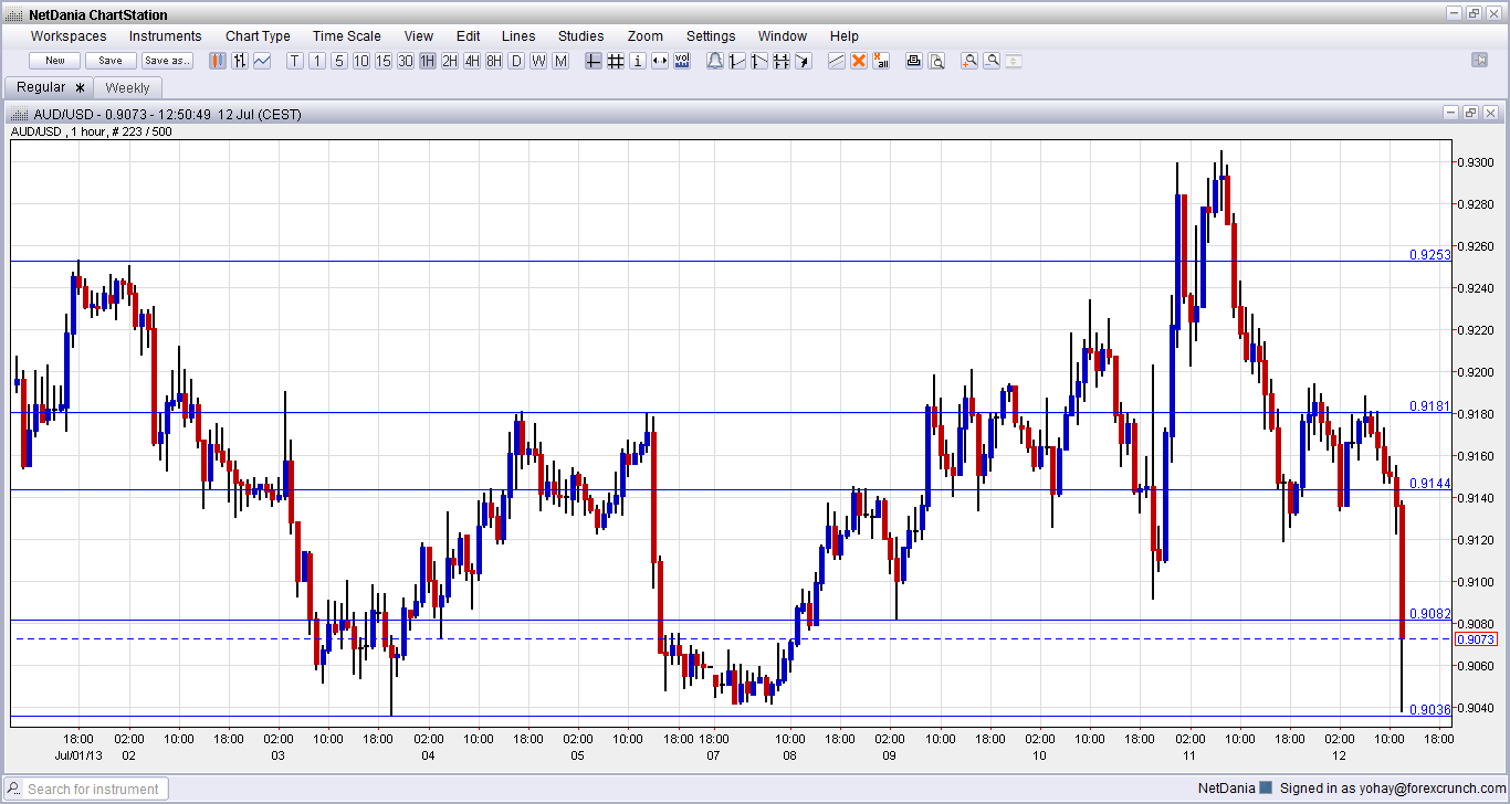 Australian forex market news