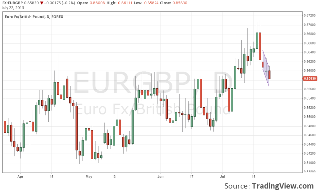 EUR GBP Daily chart July 22 2013 Has the trend reversed for the currency pair