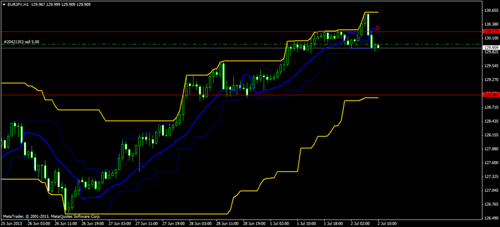 EUR JPY Technical Analysis 1 hour chart for foreign exchange trading