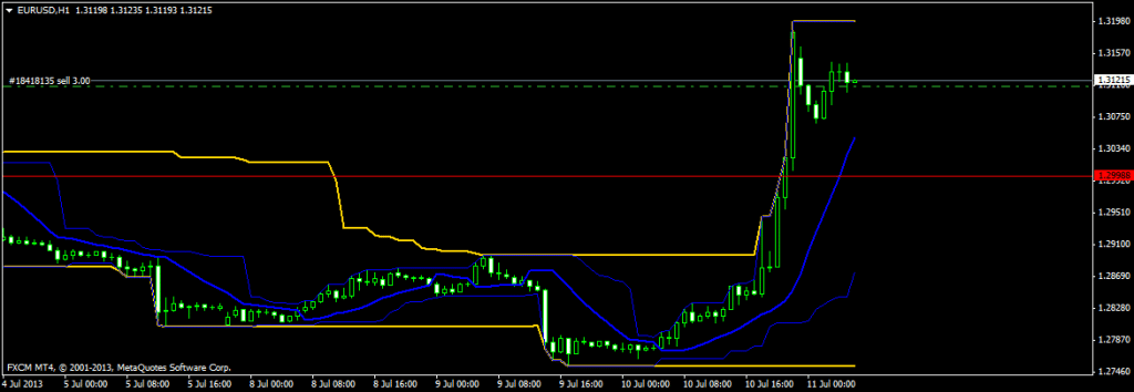 EUR USD 1 hour chart July 11 2013 after the big Bernanke boom