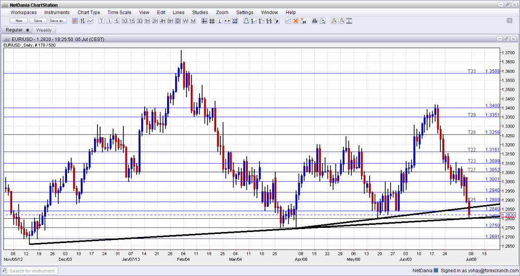 EUR USD Breaks one uptrend support line bounces on the other July 5 2013