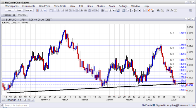 EUR/USD breaches long term uptrend support - click image to enlarge