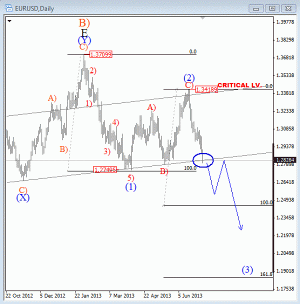 EUR USD Elliott Wave Analysis July 9 2013 for technical trading of foreign exchange