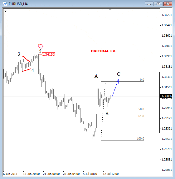 EUR USD Elliott Wave Forecast July 16 2013 technical analysis for currency trading