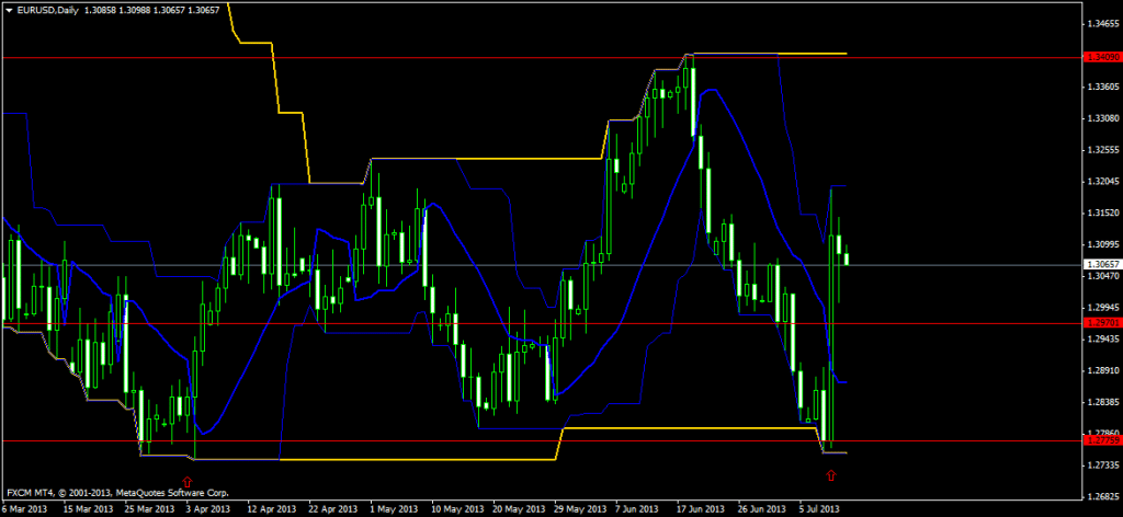 EUR USD July 13 daily chart for bullish scenario currency trading forex