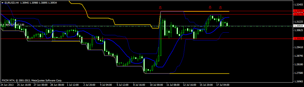 EUR USD July 18 2013 technical analysis 4 hour chart for currency trading foreign exchange