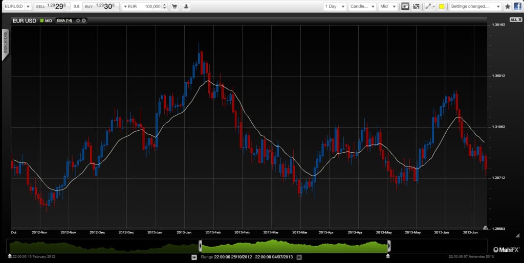EUR USD Non-Farm Payrolls July 5 2013