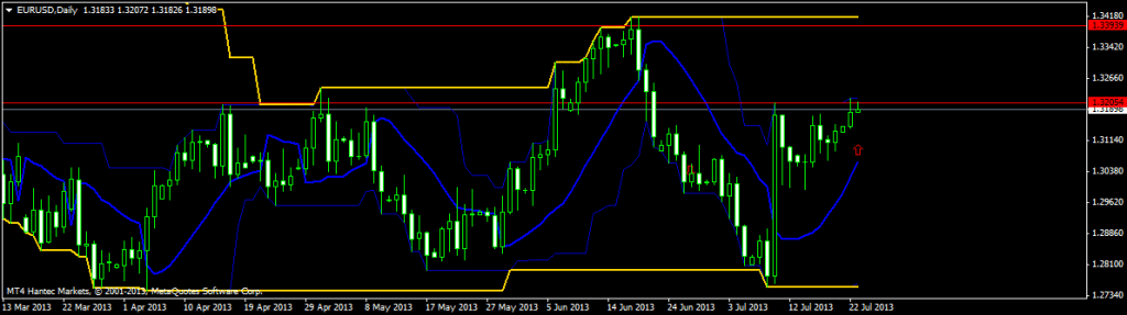 EUR USD Technical Analysis July 23 2013 for currency trading forex