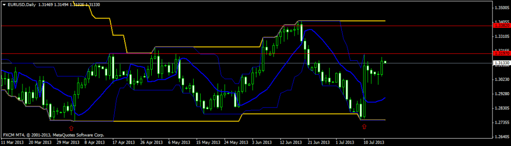 EUR USD Technical Analysis daily chart July 17