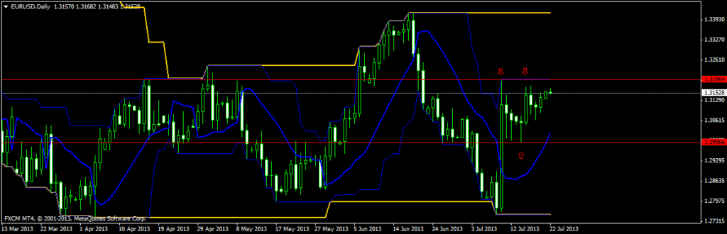 EUR USD Technical daily outlook July 22 2013 for currency trading forex