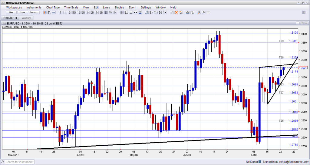EUR USD Triangle July 23 2013 technical analysis for currency trading foreign exchange