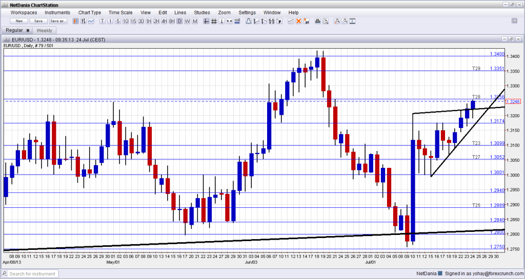 EUR USD jumping higher on PMIs July 24 2013 technical view for foreign exchange trading