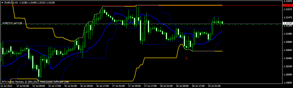 EURUSD Technical analysis July 19 2013 for forex trading
