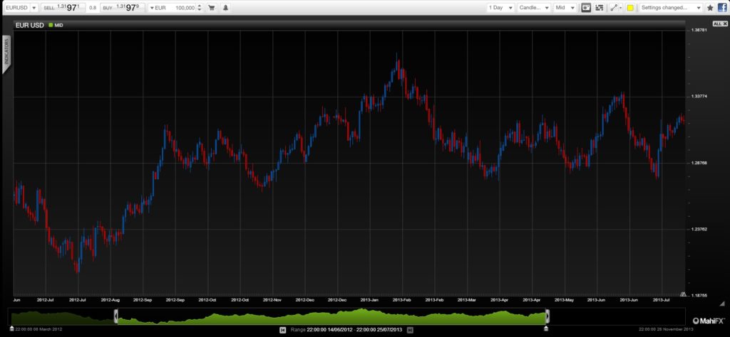 EURUSD_MahiFX_25Jul_2013