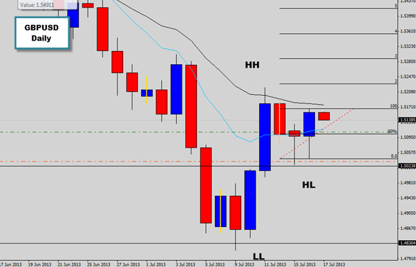 GBP USD technical analysis daily July 2012 for currency trading forex