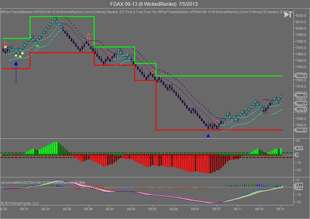 German FDAX futures contract July 5 2013 showing the situation for currency trading forex