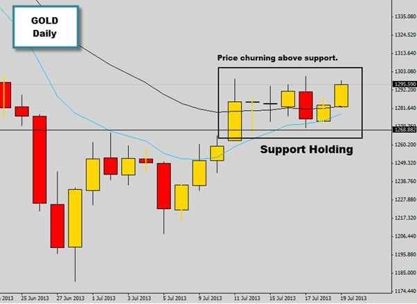 Gold price technical analysis July 2013 for commodity trading and forex