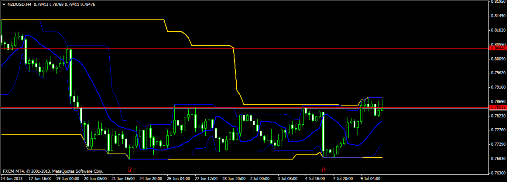 NZD USD 4 hour chart technical analysis July 10 2013 for forex trading