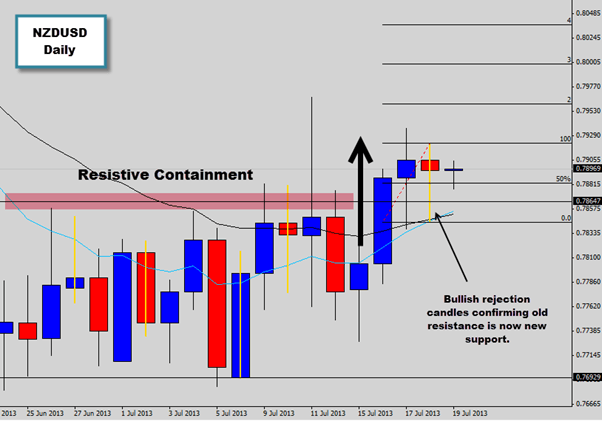 NZD USD Technical Analysis daily chart July 2012