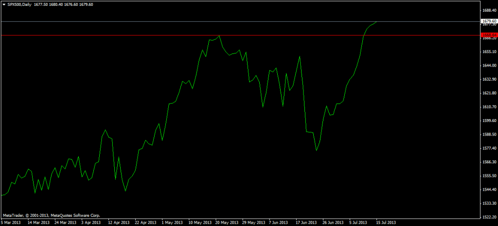 S and P Daily chart for technical trading of currencies commodities stocks