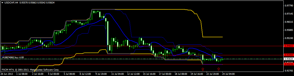 USD CHF technical analysis 4 hour chart for currency trading