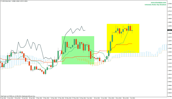 USDCAD Forex Daily Chart Ichimoku alert for currency trading