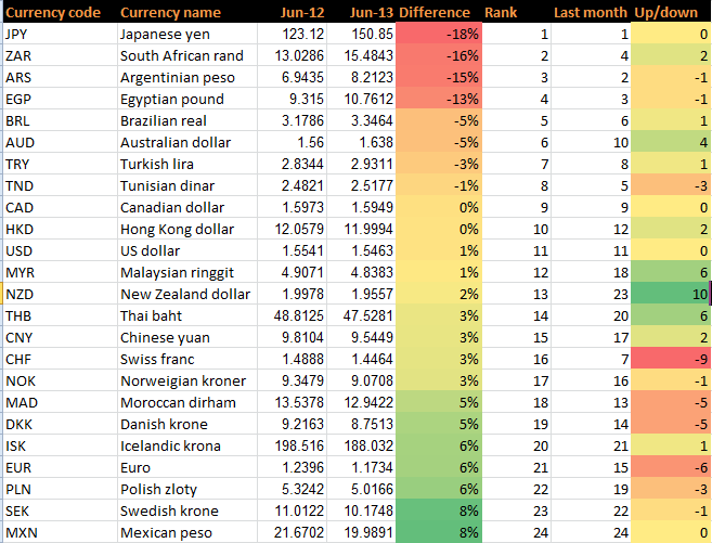 Year-on-year trends of the top traded currencies - June 2013