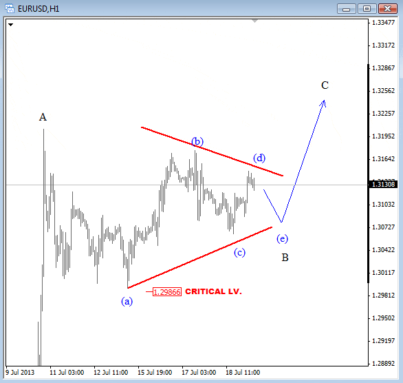 eurl july 19 2013 1h elliott wave technical analysis for currency trading forex