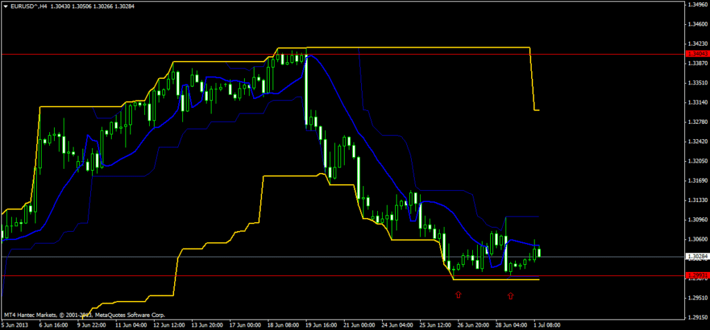 eurusd H4 July 1 2013 technical analysis for currency trading forex