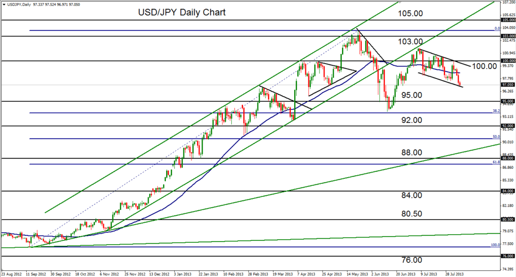 2013-08-07-USDJPY