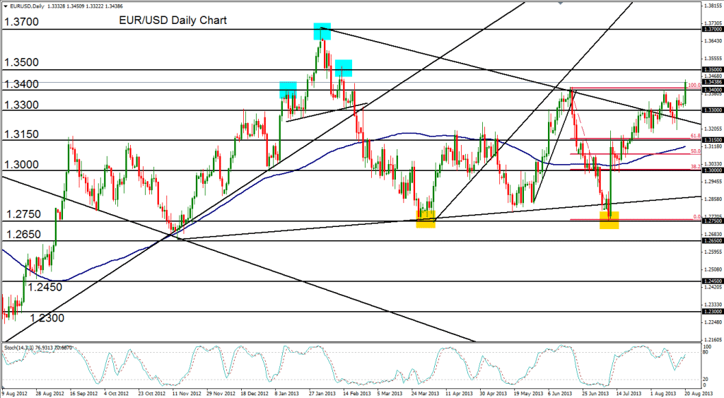 2013-08-20-EURUSD